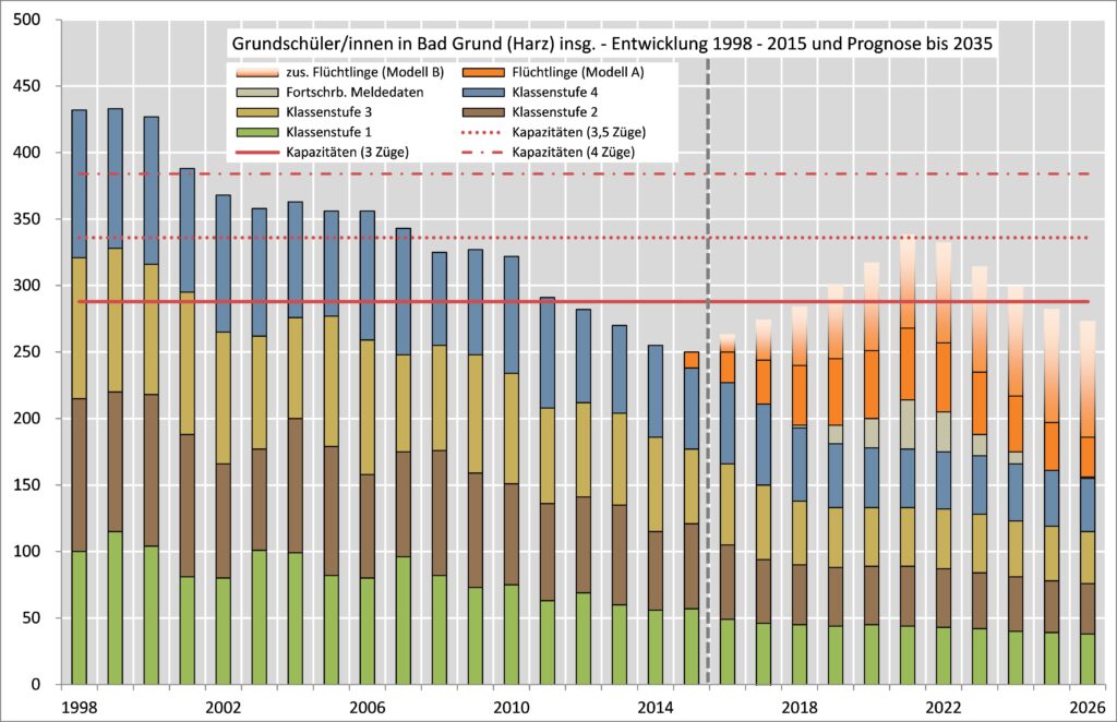 Entwicklung und Prognose der Grundschüler/Innen