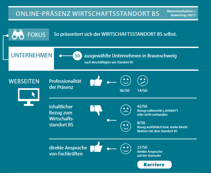Braunschweig: Digitale Präsenz Wirtschaftsstandort