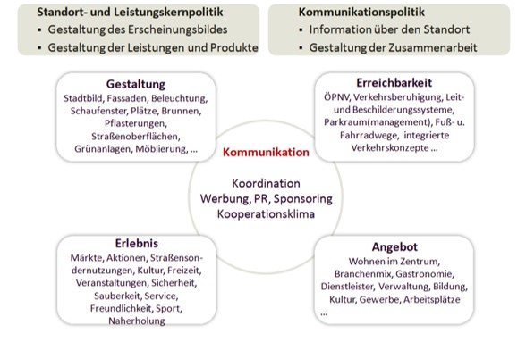 Stadtmarketing-Bausteine